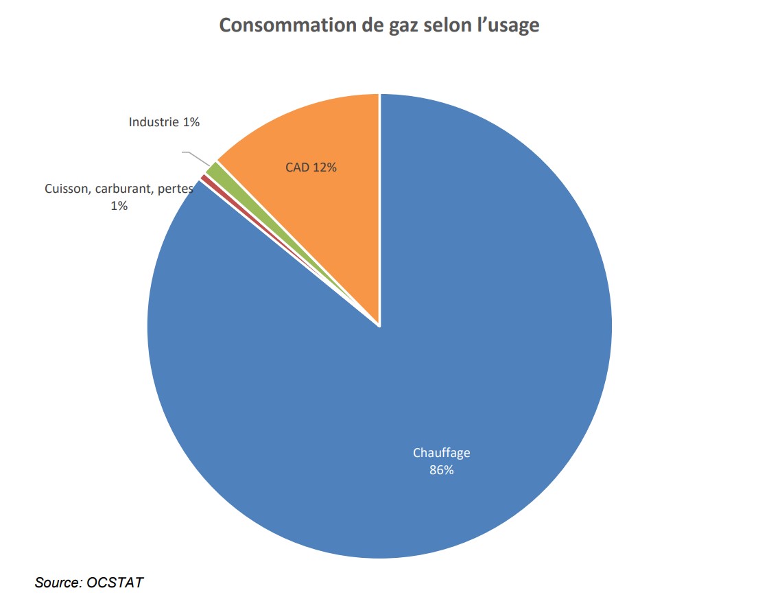 Consommation de gaz