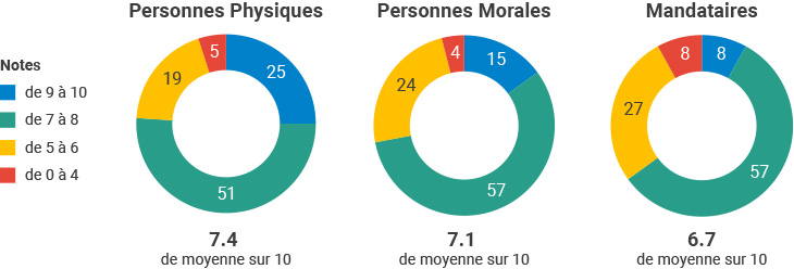 Résultats enquête de satisfaction - Satisfaction générale