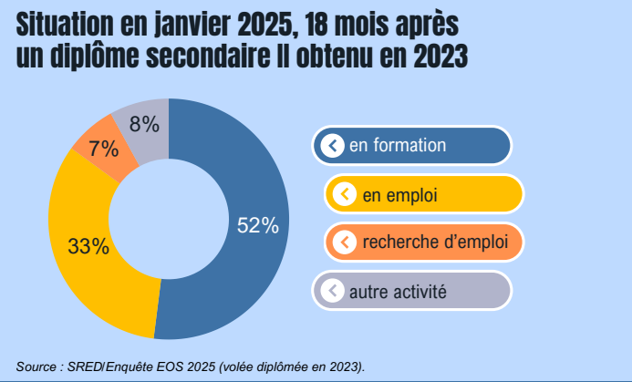 Situation en janvier 2025, 18 mois après un diplôme secondaire II
