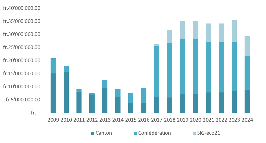 Evolution des subventions pour le canton de Genève