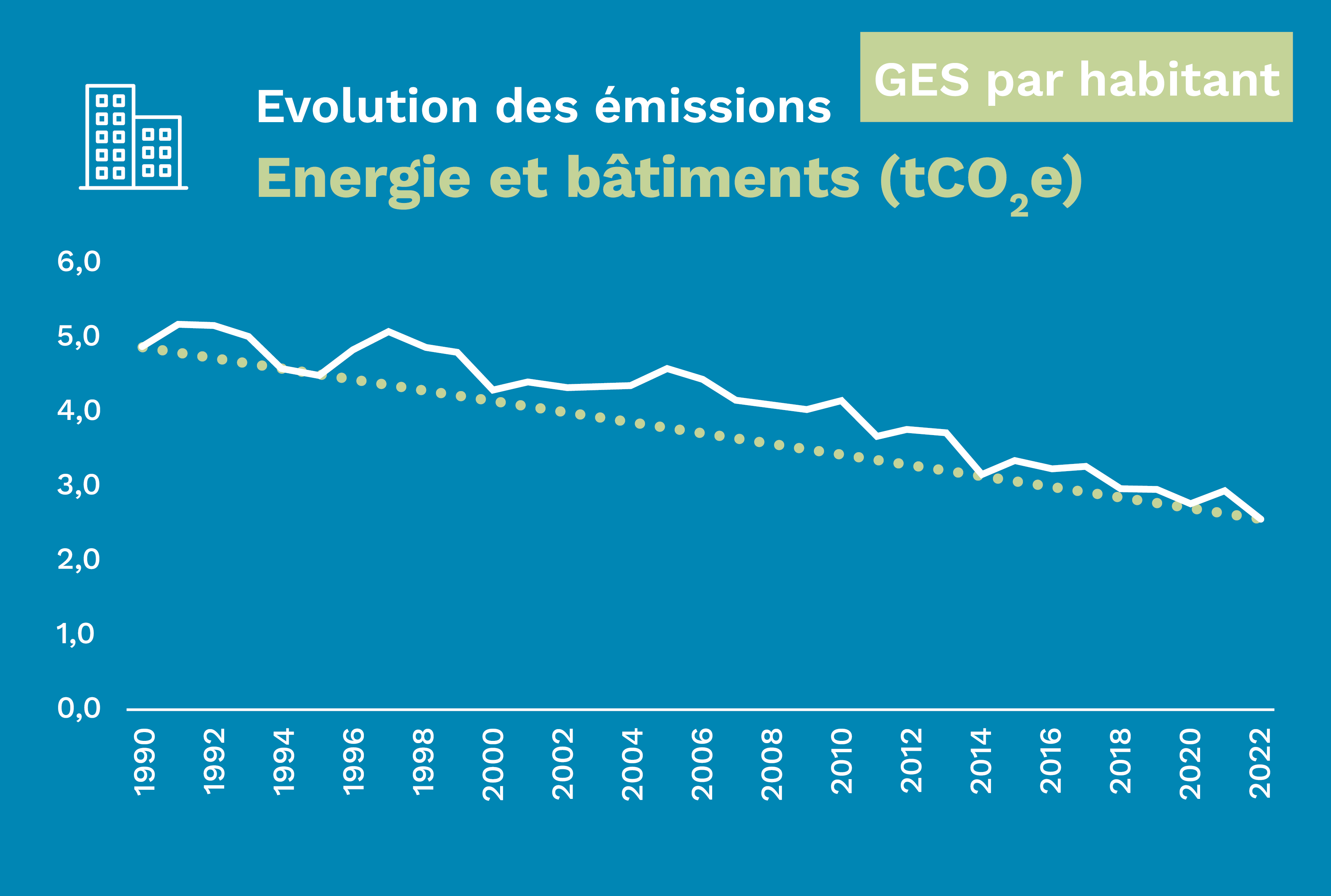 ges batiment habitant