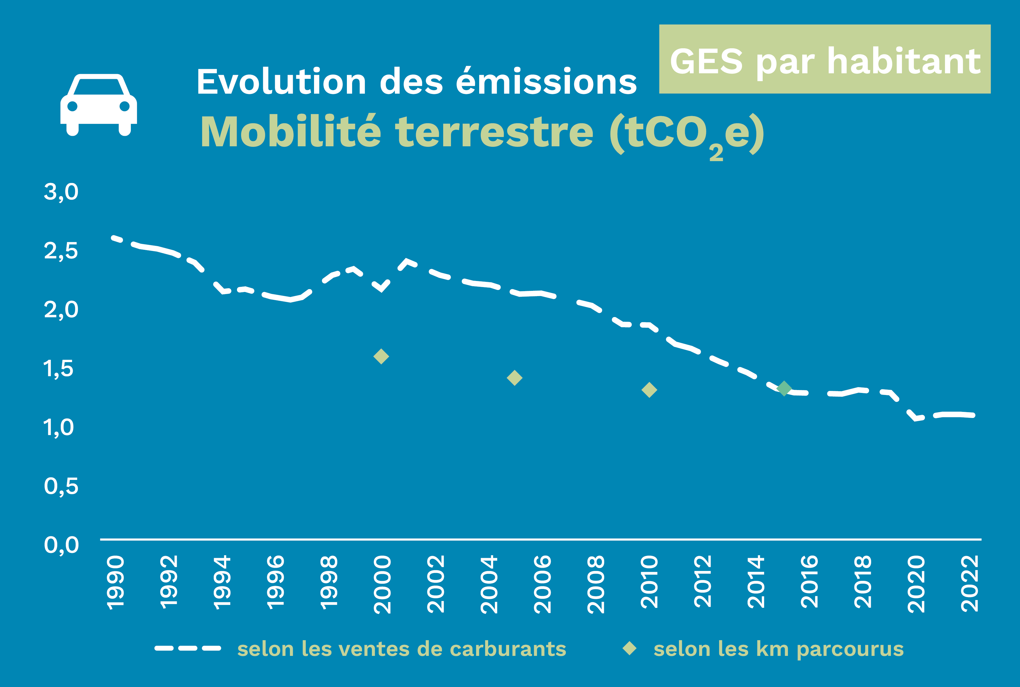 GES mobilité habitant