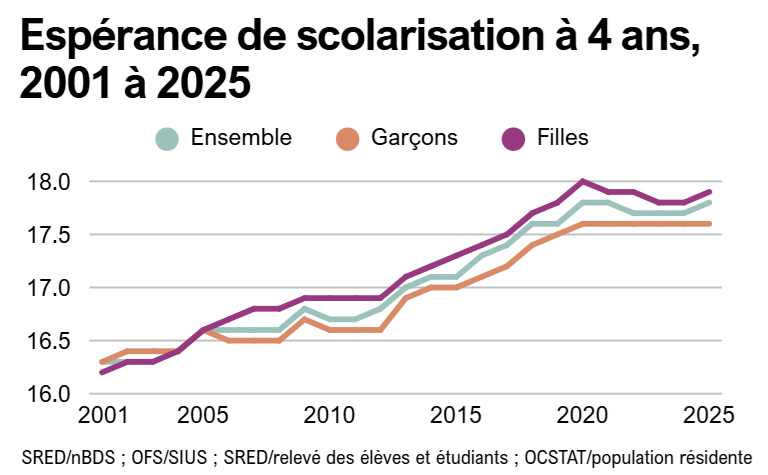Espérance de scolarisation à 4 ans, 2001 à 2025