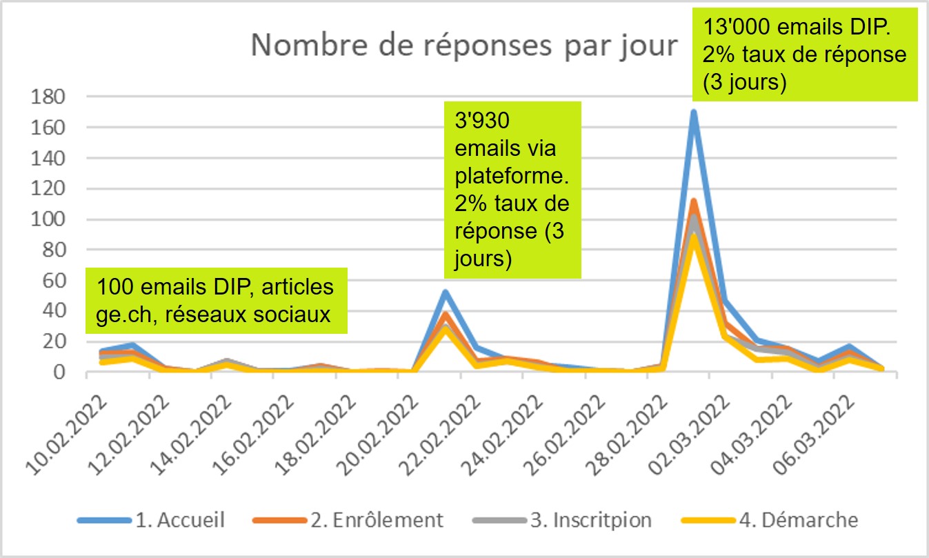 Nombre de réponses dans le temps