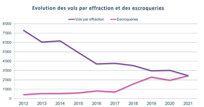 Evolution des vols