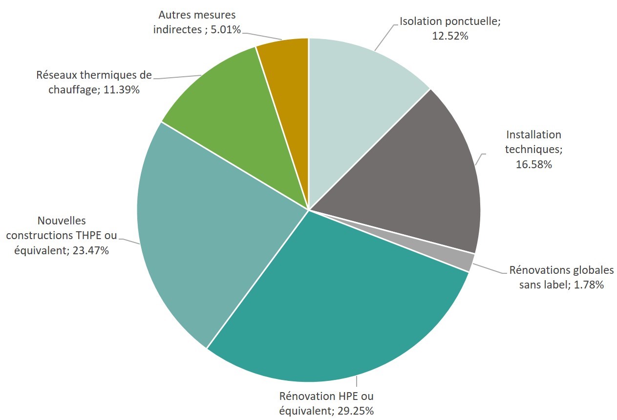 Répartition des subventions allouées en 2023