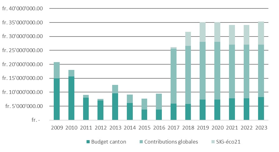 Evolution des subventions dans le canton de Genève