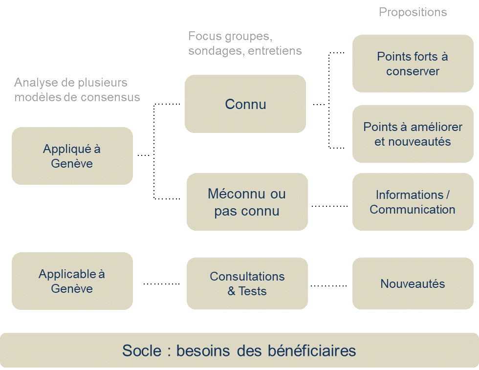 Modèle de consensus