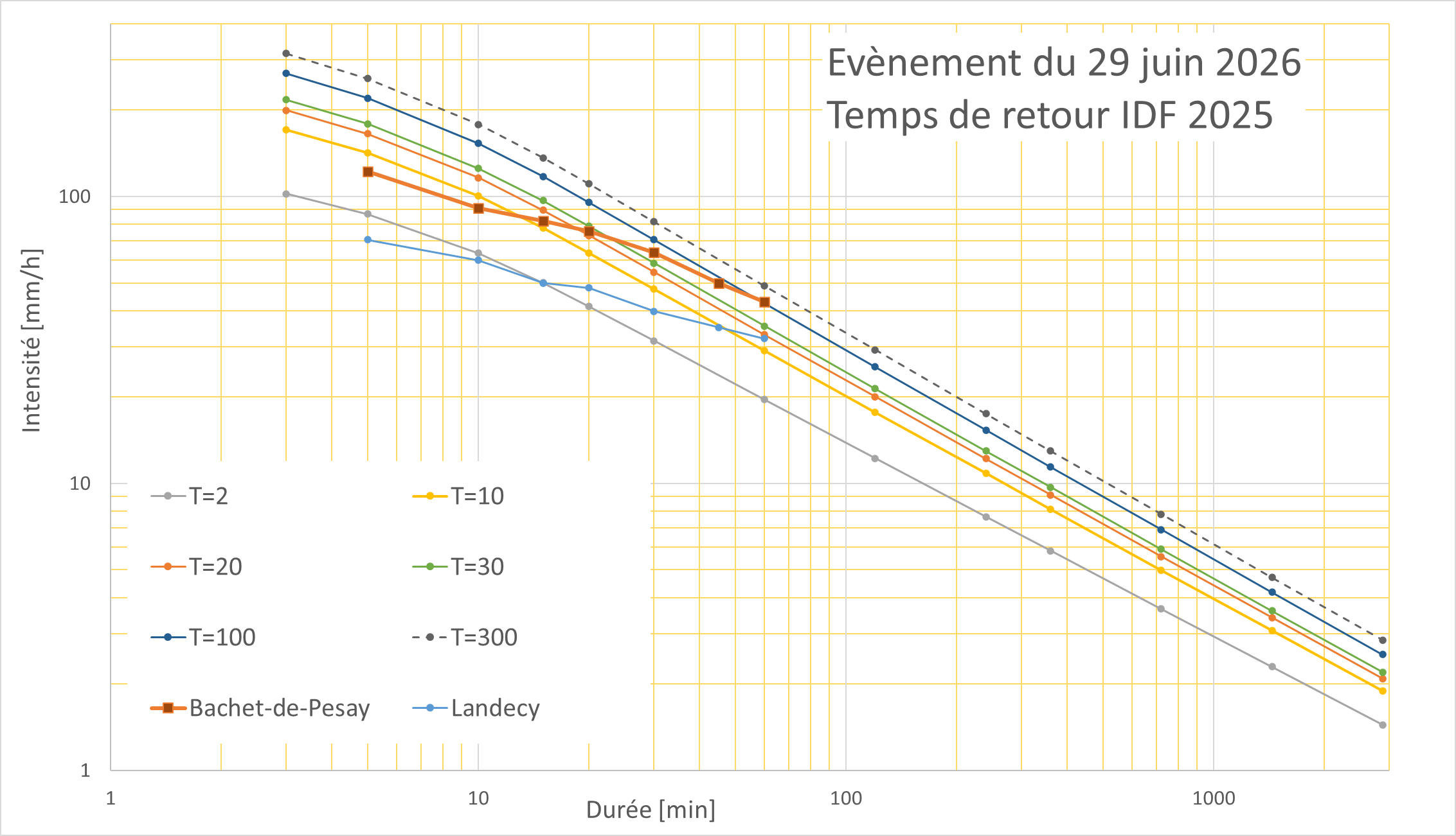Temps de retour selon les courbes IDF 2025
