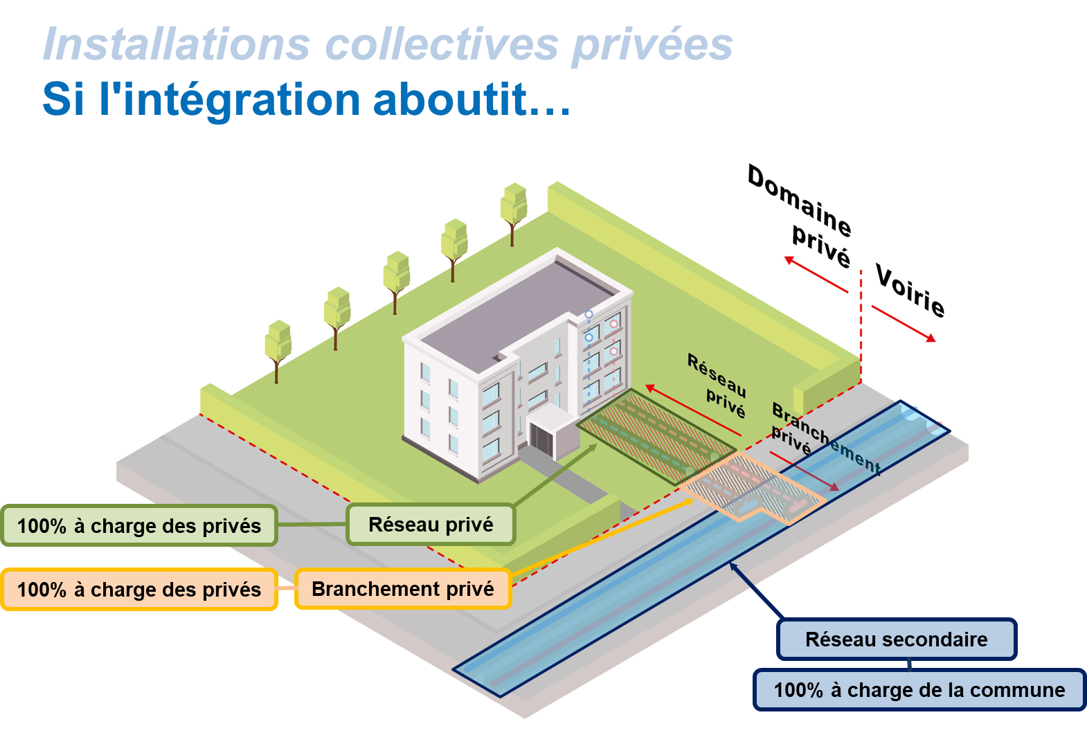 Intégration aboutie d'installations collectives privées