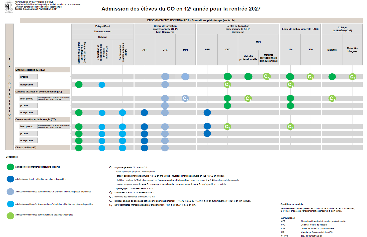 Normes d'admission des élèves issus de 11e du CO vers l'enseignement secondaire II - rentrée 2027