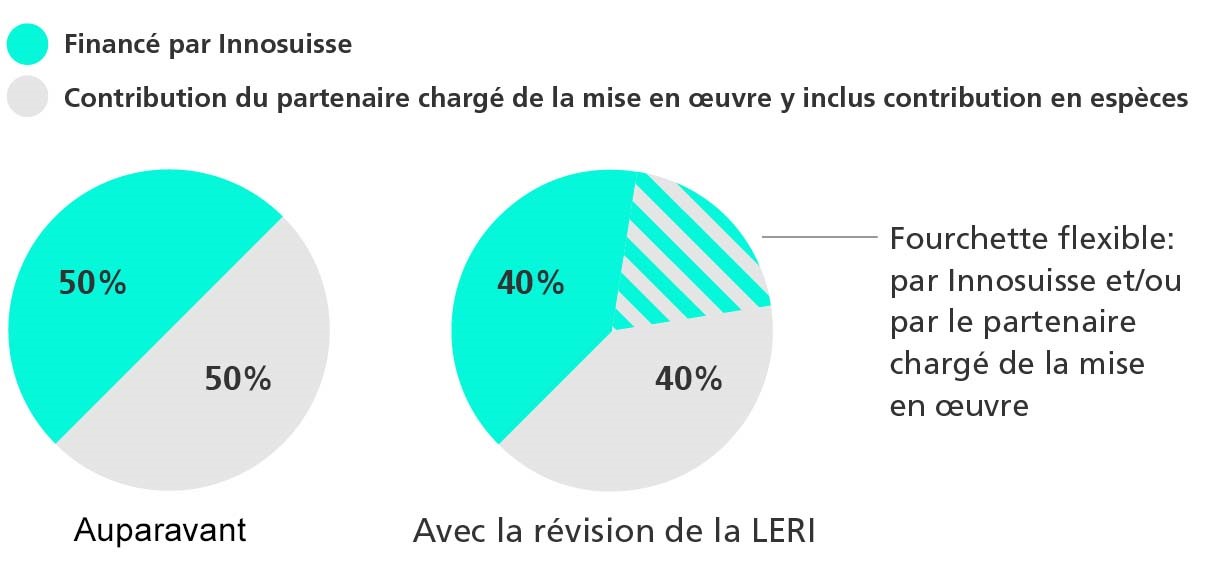 infographie Innosuisse