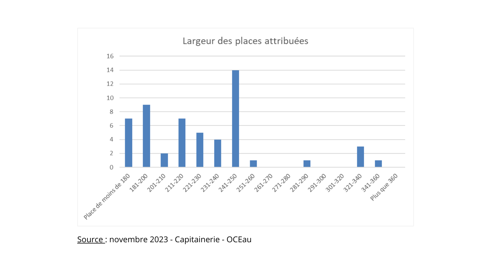 largeur places amarrage_capitainerie