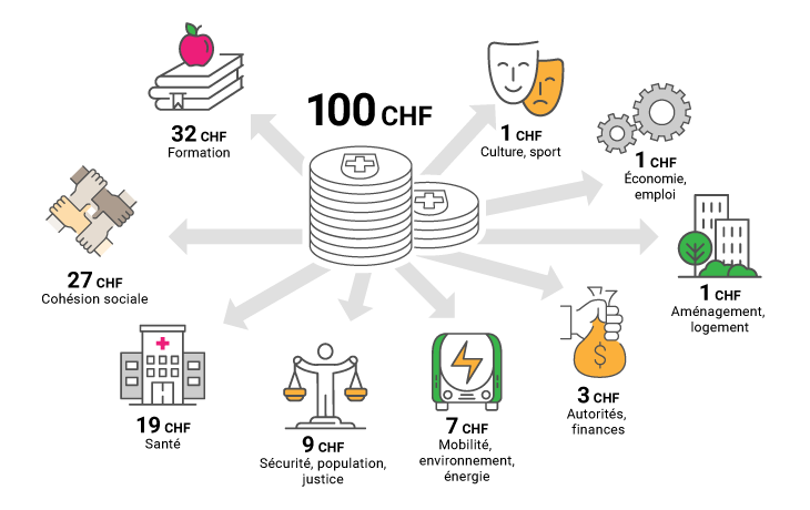 Répartition des impôts pour 100 francs
