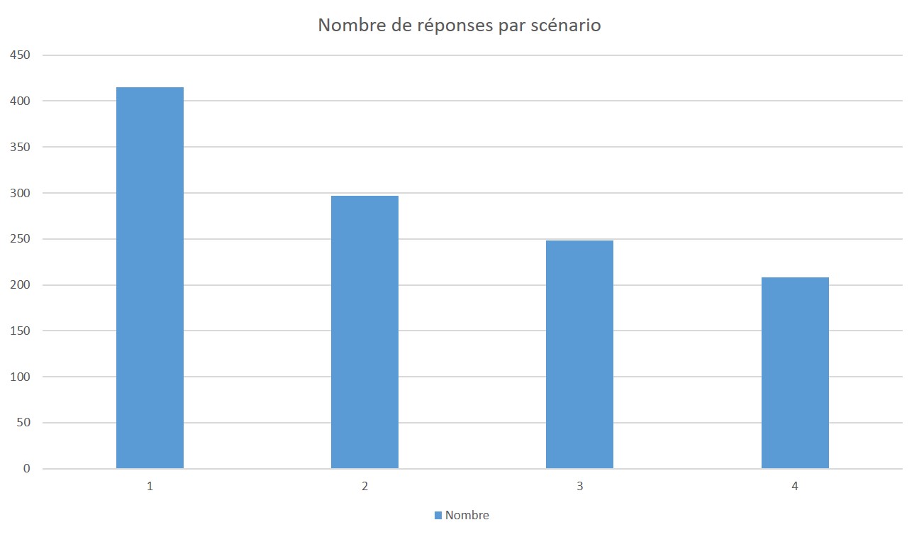 Nombre de réponses par scénario