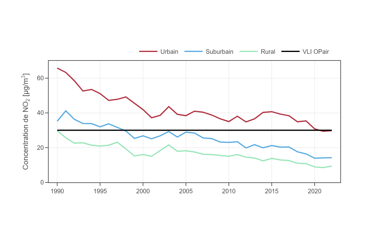 Schéma annuel des concentrations NO2