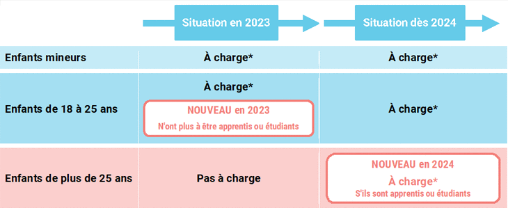 Nouveautés 2024 concernant la prise en compte des charges de famille pour l'impôt à ls source - tableau récapitulatif