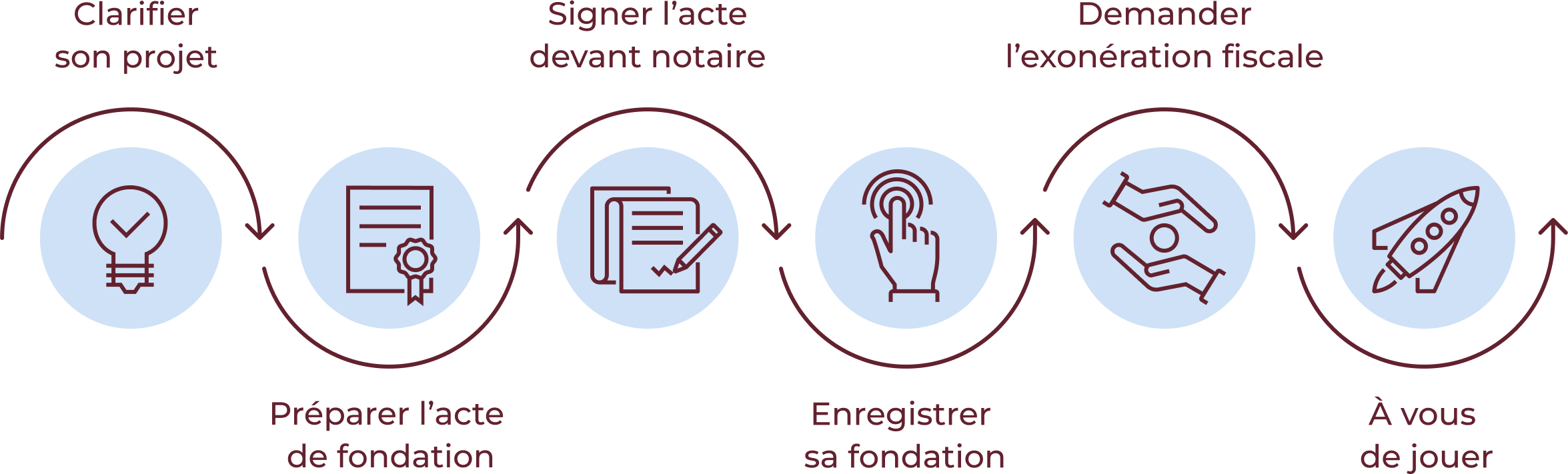 Processus de création d'une fondation