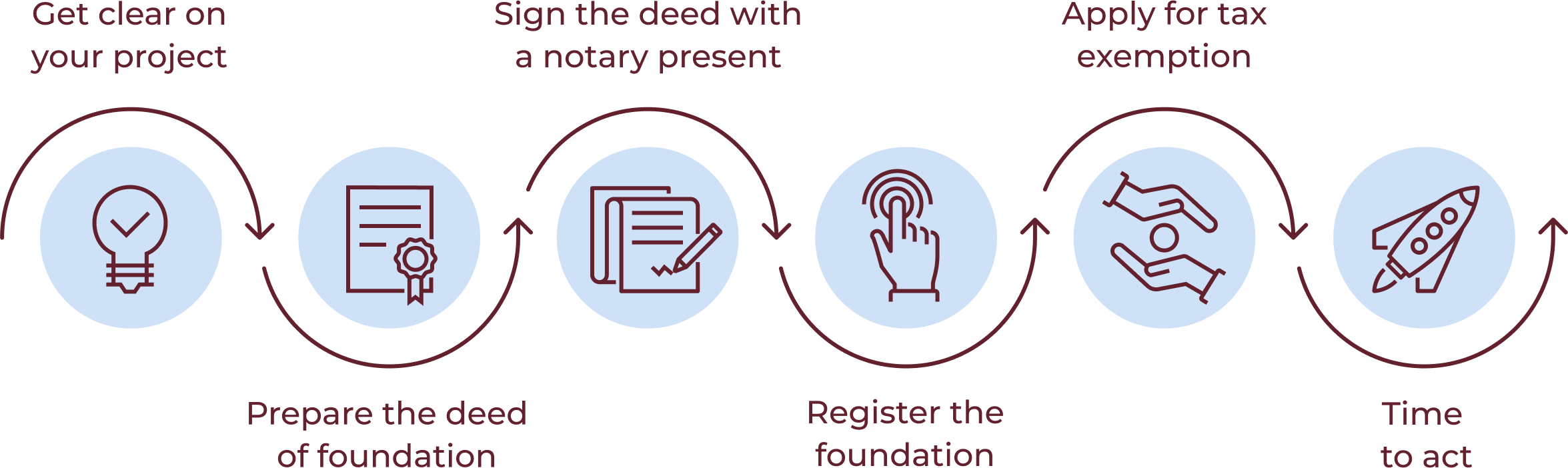 Creating a foundation
