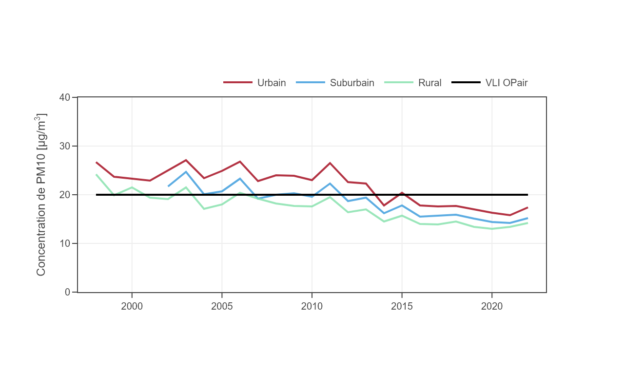 Schéma annuel des concentrations de PM10 