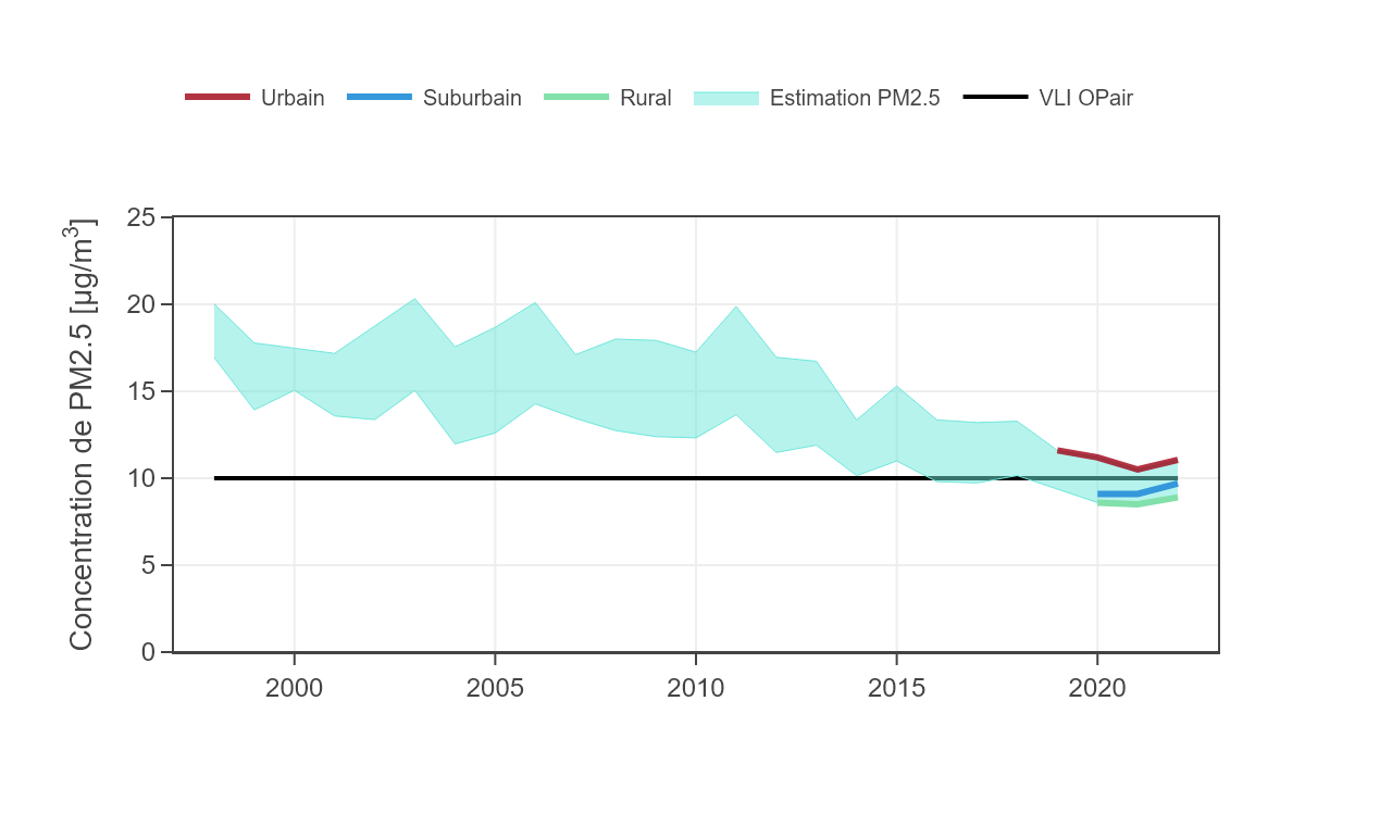 Schéma annuel des concentrations PM2,5