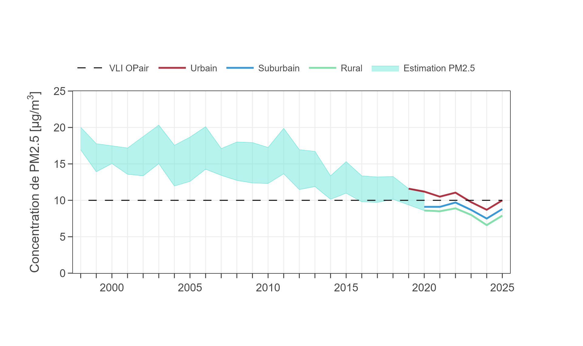 Concentration de PM2.5
