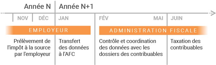 Processus de l'impôt à la source