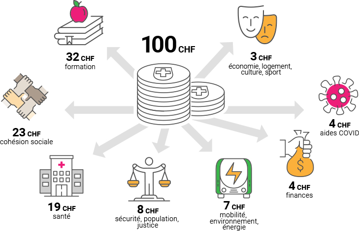 A quoi servent vos impôts?