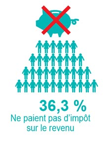 36.3% des personnnes physique ne paient pas d'impôt sur le revenu