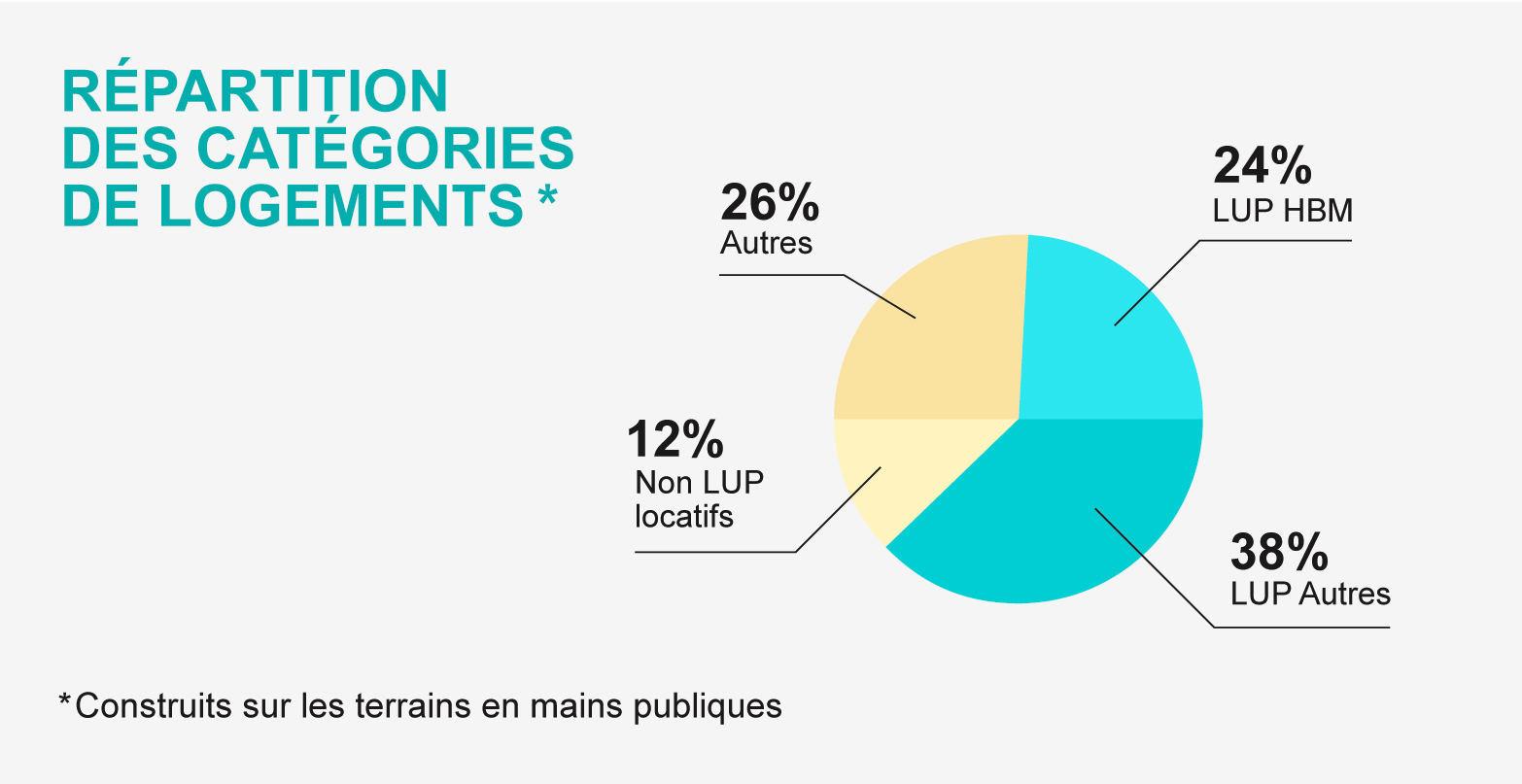 Répartition logements publique