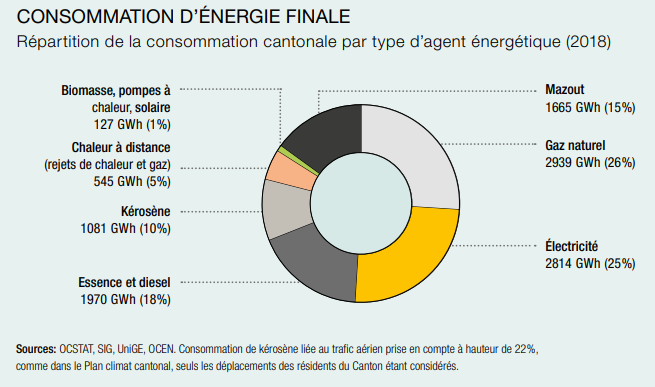 Consommation d'énergie finale à Genève