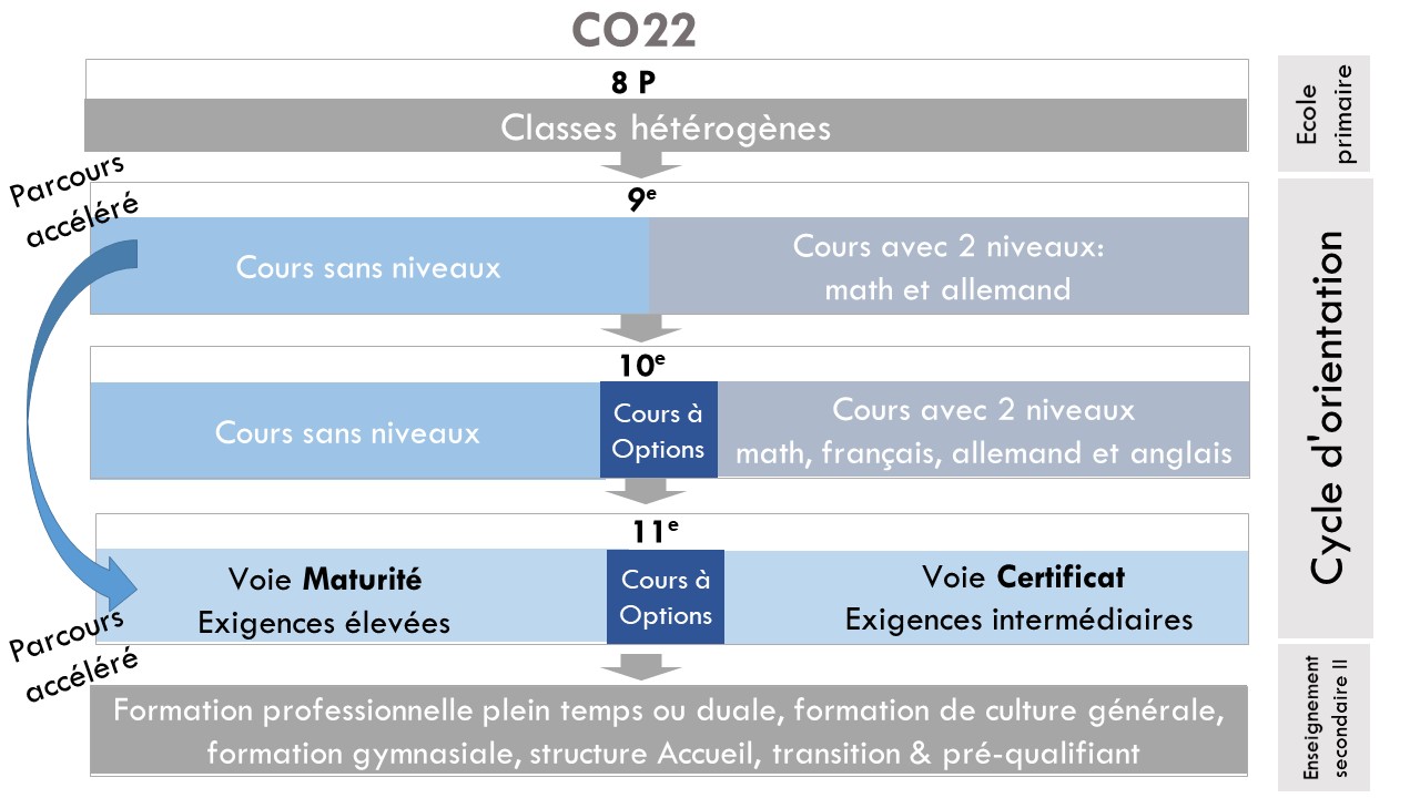 schema du projet CO22