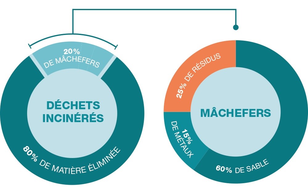 Valorisation des mâchefers