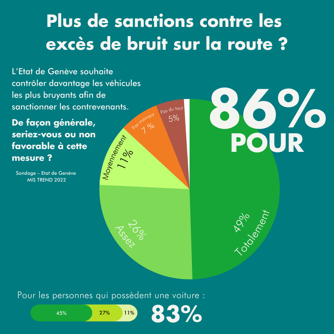 Sondage relatif aux sanctions contre les excès de bruit sur la route