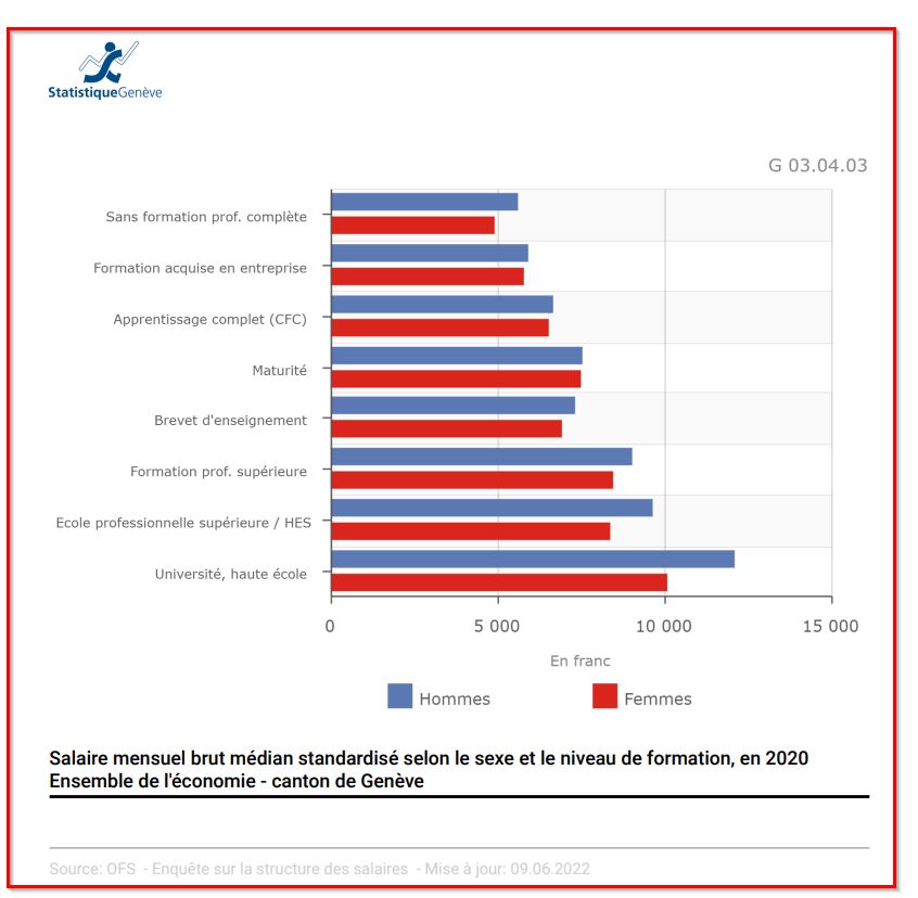 graphique structure salaires