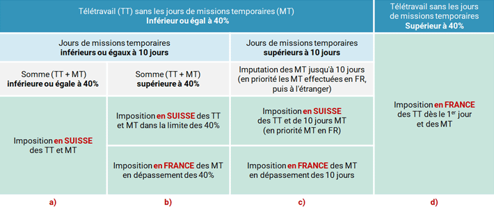 Imposition du télétravail et missions temporaires