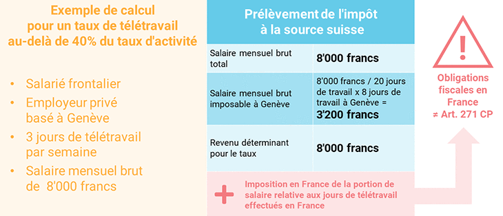 Exemple de calcul pour un taux de télétravail au-delà de 40% du taux d'activité