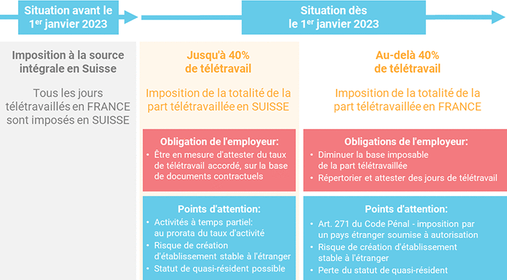 Situation avant et après l'accord sur le télétravail des frontaliers