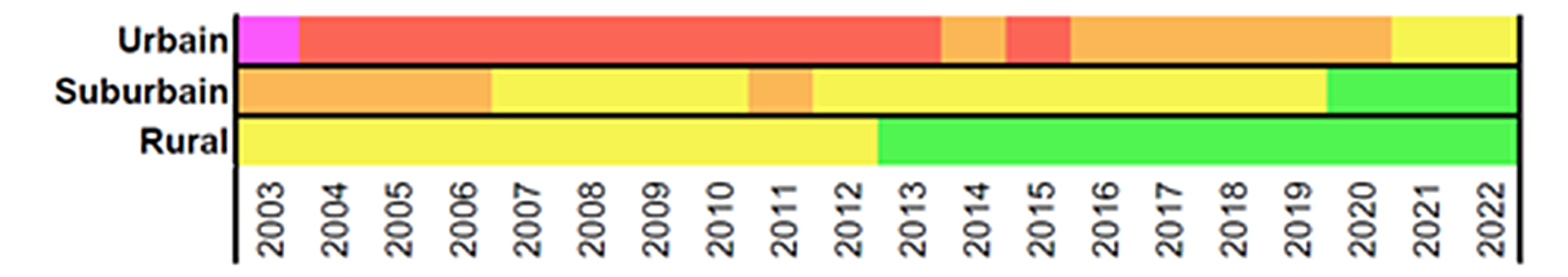 Indices de la qualité de l'air sur 20 ans à Genève