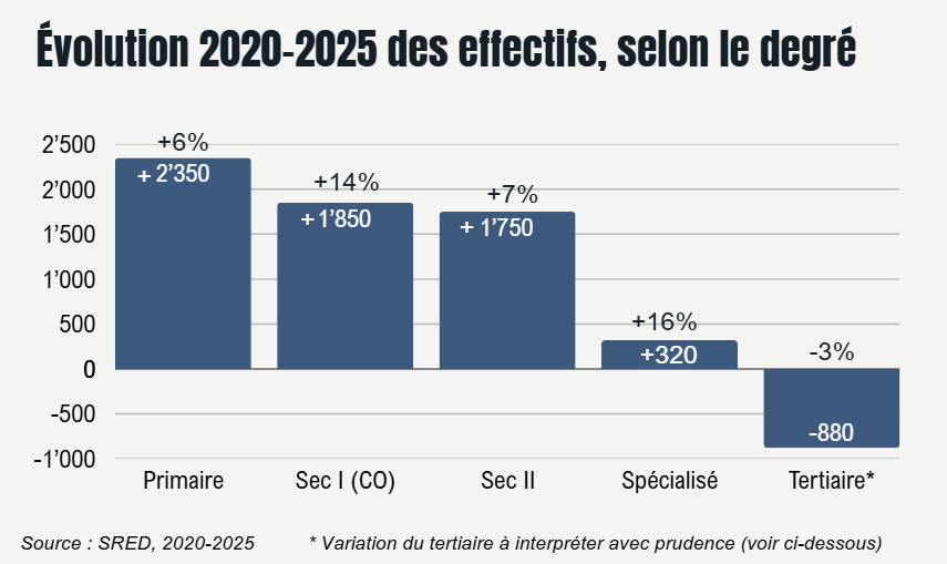 Evolution 2020-2025 des effectifs, selon le degré