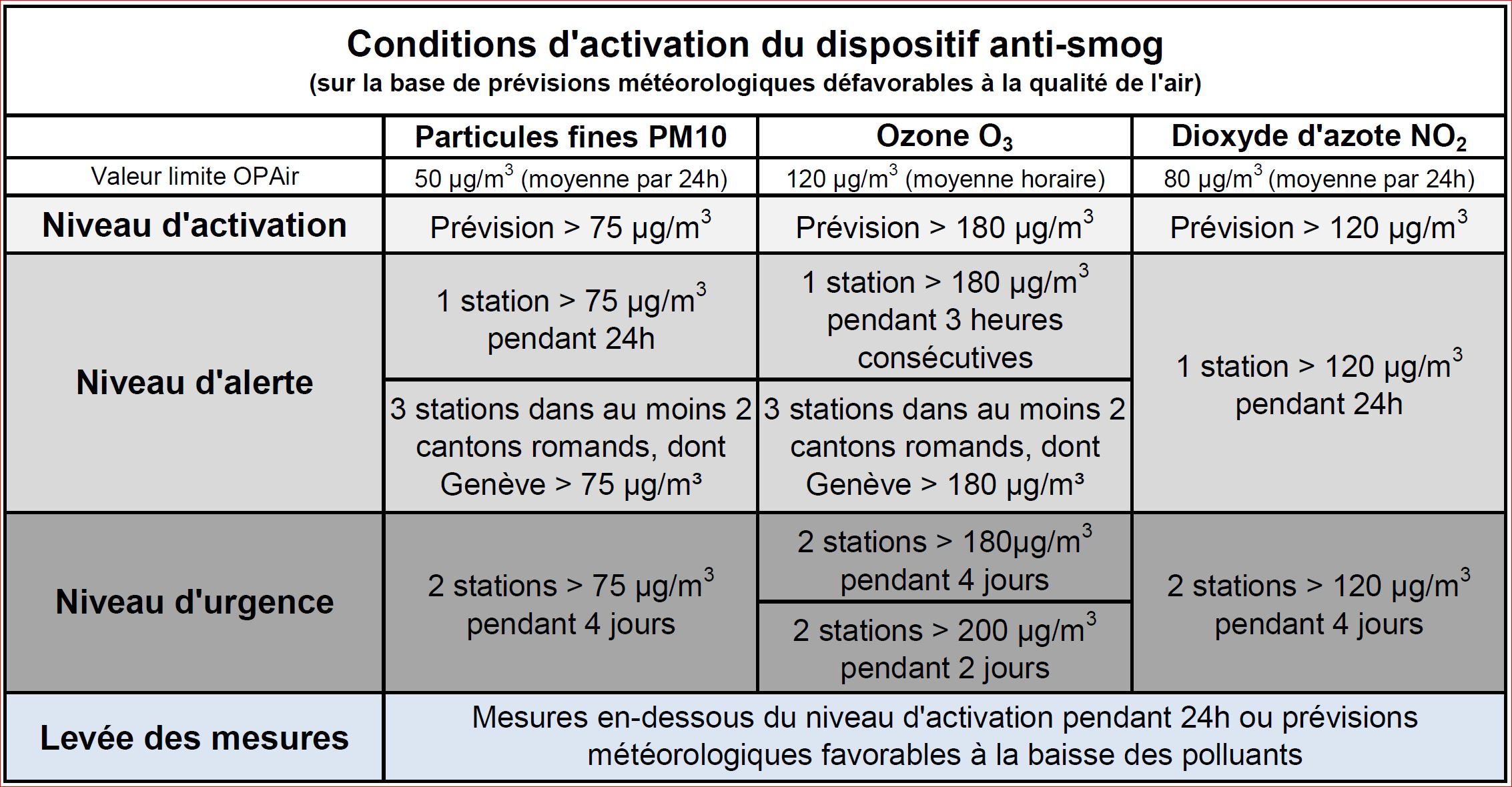 Tableau des conditions d'activation de la mesure Stick'Air