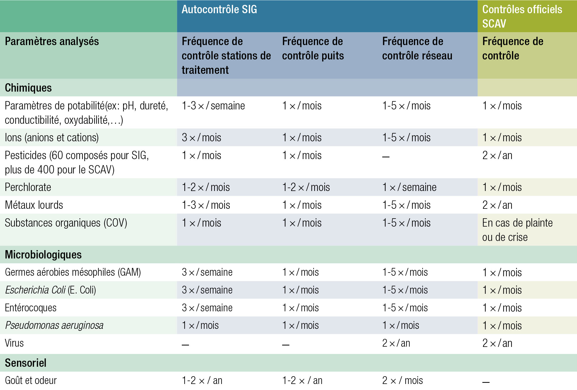 Réseau public et qualité de l'eau potable