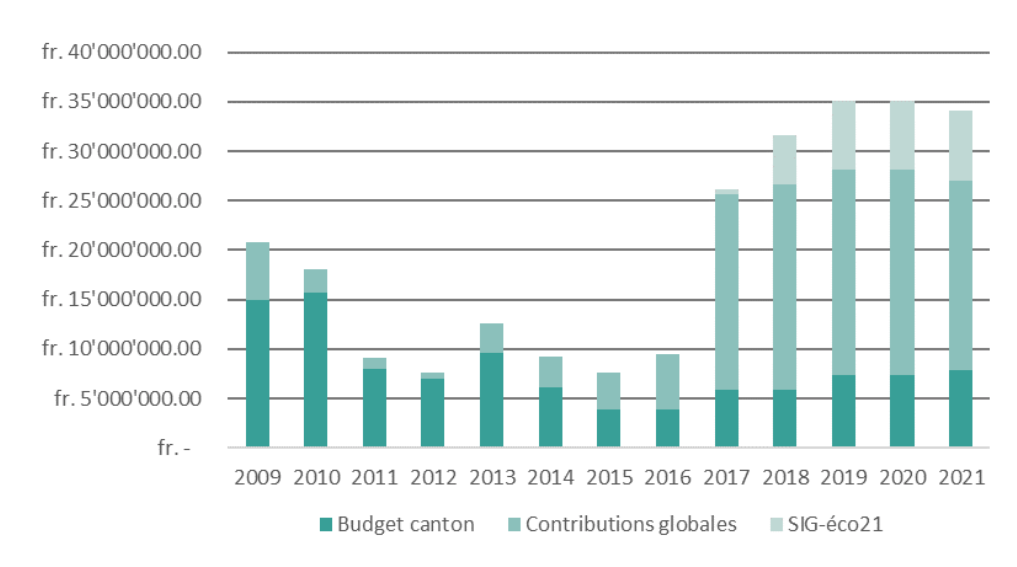 N. B. : Le total des subventions pour 2021 subit une légère baisse de 1 mios de CHF (par rapport à 2020) en raison de la baisse de la part de la Confédération (19.2 mios) faisant face à une demande importante de subventions des autres cantons suisses.
