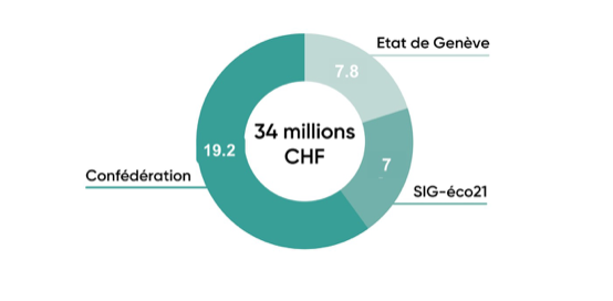 Graphique de répartition des fonds entre la CH, GE et SIG