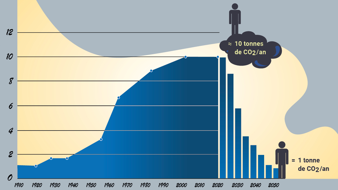 Émissions du Grand Genève (tCO2e) recomposées à partir de la consommation globale d'énergie en Suisse sur la période 1910-2010 (données OFEN).