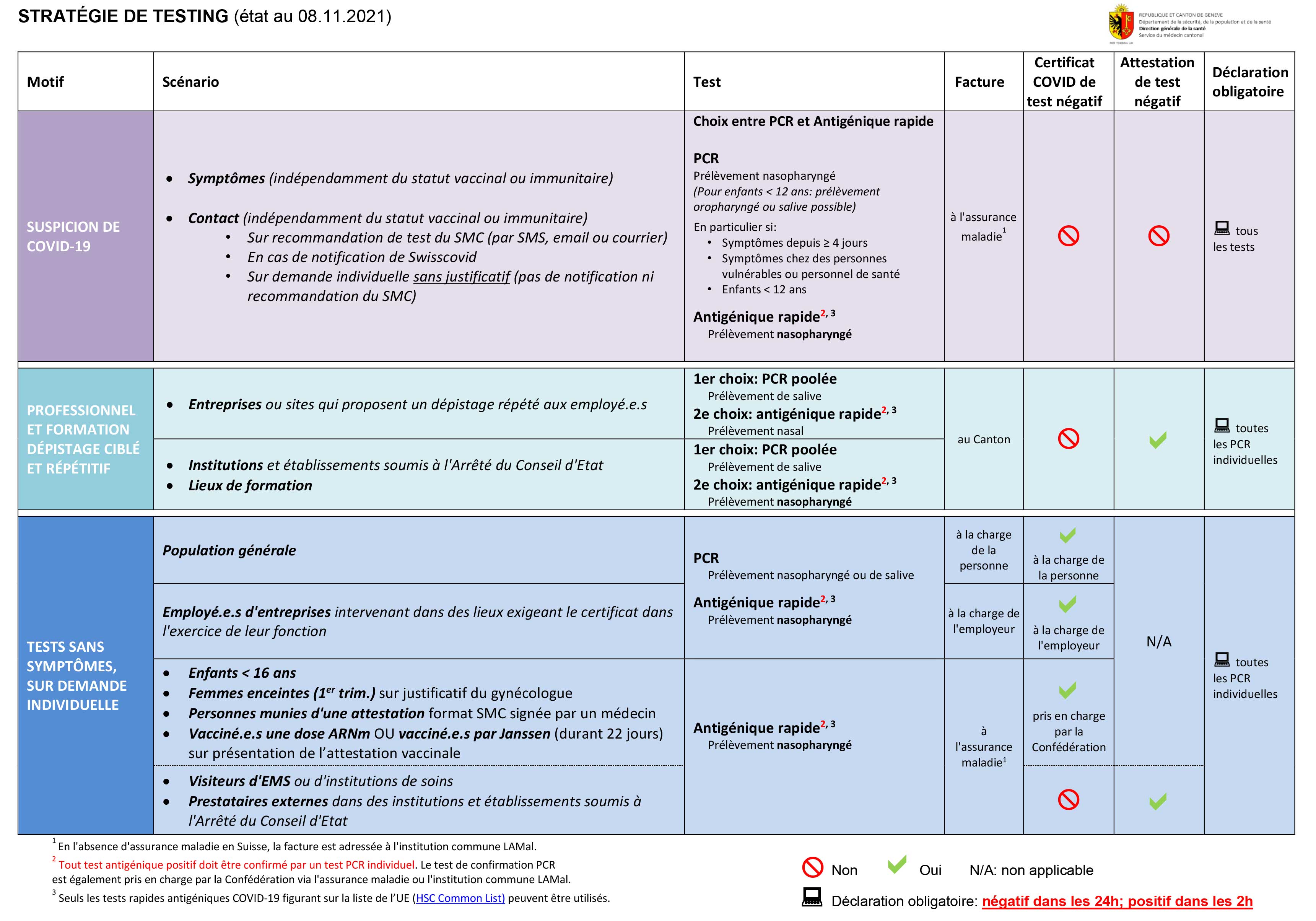 quel type de test et pour quelle situation ge ch