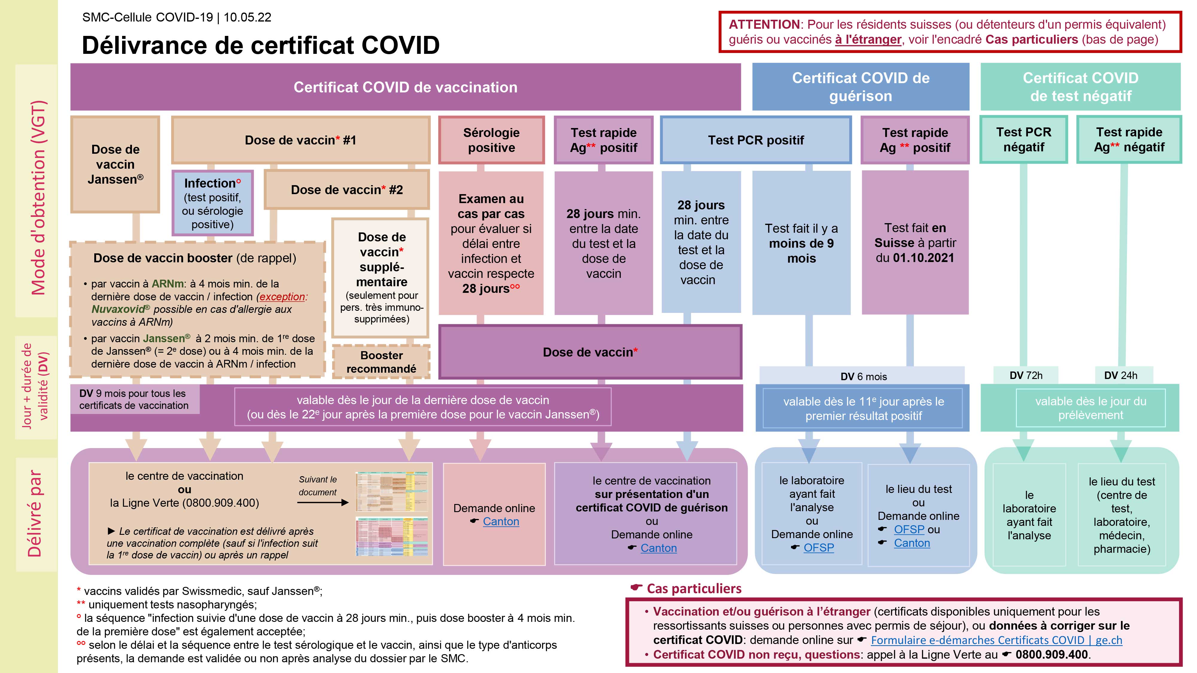 Délivrance de certificat COVID-19