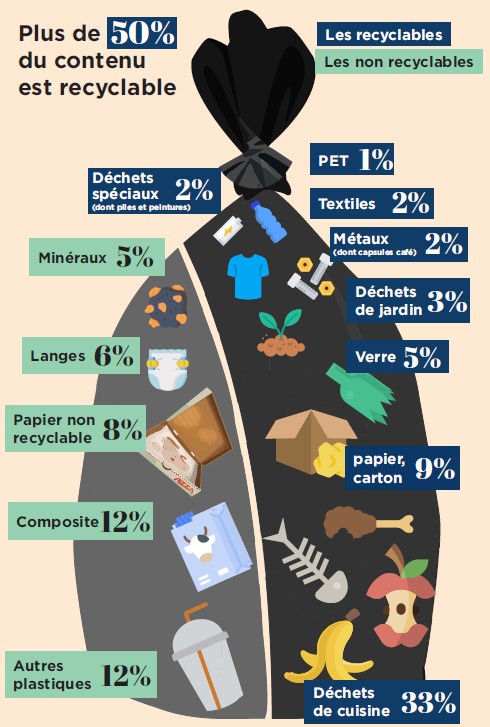 Composition de la poubelle des ménages genevois