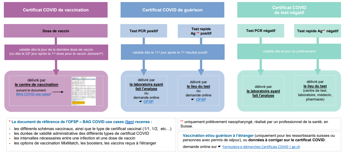 Schéma de délivrance de certificat COVID dans le canton de Genève