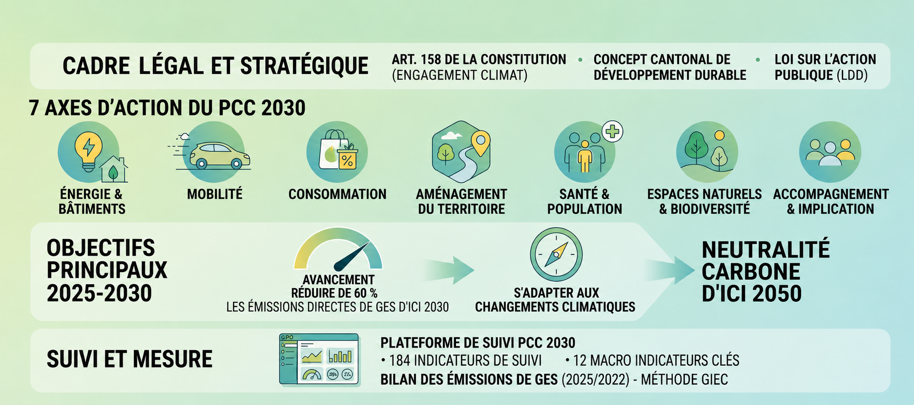 Climat cantonal